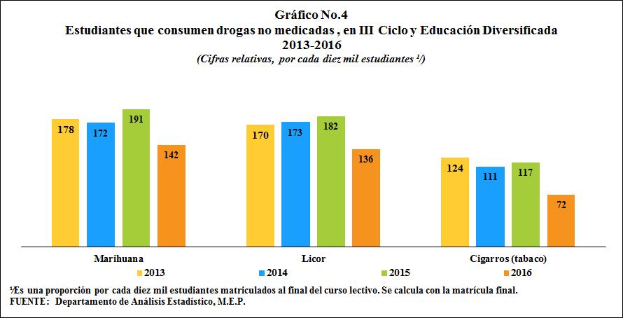 En lo que respecta a la ingesta de Licor, la cantidad de casos creció entre 2013 y 2015 en un 11,4%, sin embargo en el Curso Lectivo 2016 se registra una disminución de 33,5% con respecto al año