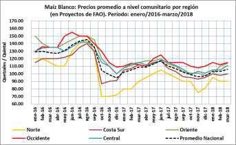 b. Precios en las comunidades 4 Maíz El precio del quintal de maíz blanco se incrementó en 2.