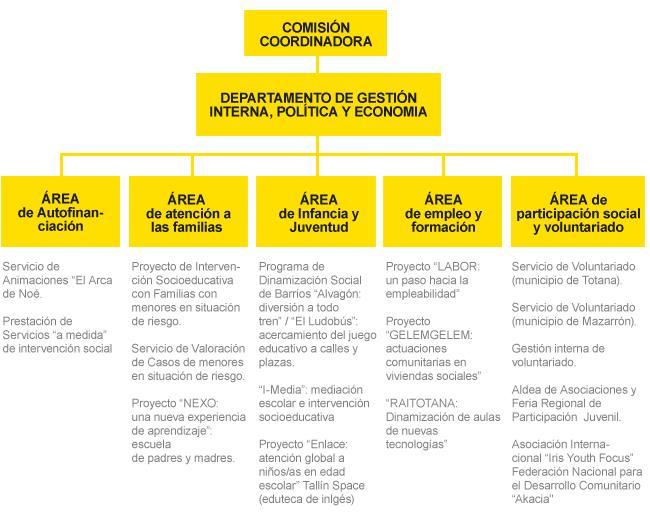 Estructura Desde El Candil diseñamos, desarrollamos y evaluamos diversos programas y proyectos de carácter social.