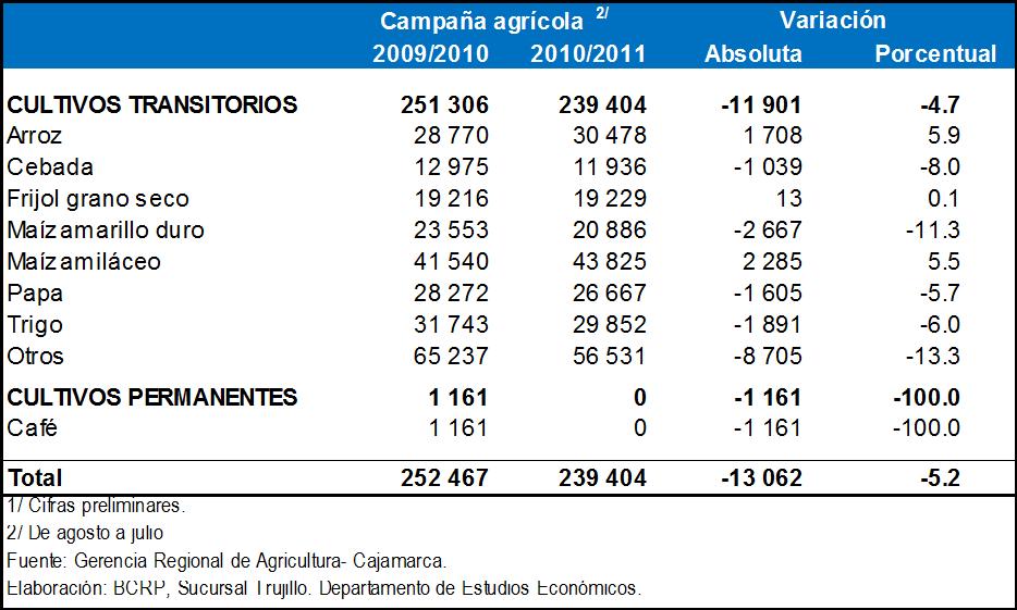 En julio, finalizó la campaña agrícola 2010/11, con 5,2% menos de siembras, respecto a la campaña pasada, por menores siembras de maíz
