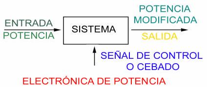 Fig 0.4 Característica fundamental de un sistema electrónico de Potencia 0.