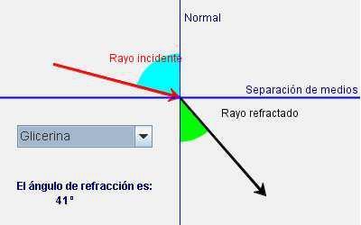 Refracción de la luz Cuando la luz pasa de un medio a otro, su velocidad cambia. Eso hace que pueda variar la dirección del rayo (si no incide de forma perpendicular). El fenómeno se llama refracción.