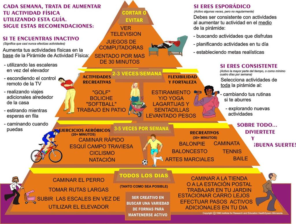 NOTA. Adaptado de: "The Activity Pyramid: A New Easy-to-Follow Physical Activity Guide to Help you get Fit & Stay Healthy",