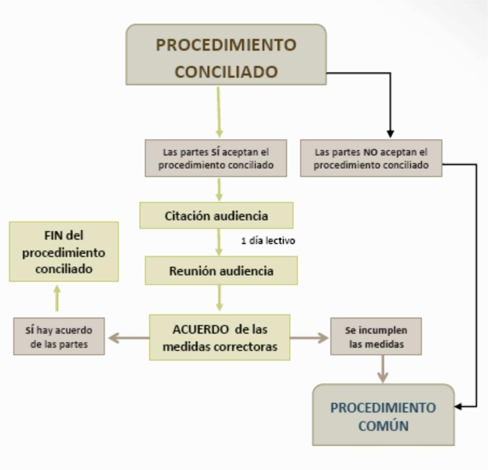 Desarrollo del Procedimiento conciliado 1.