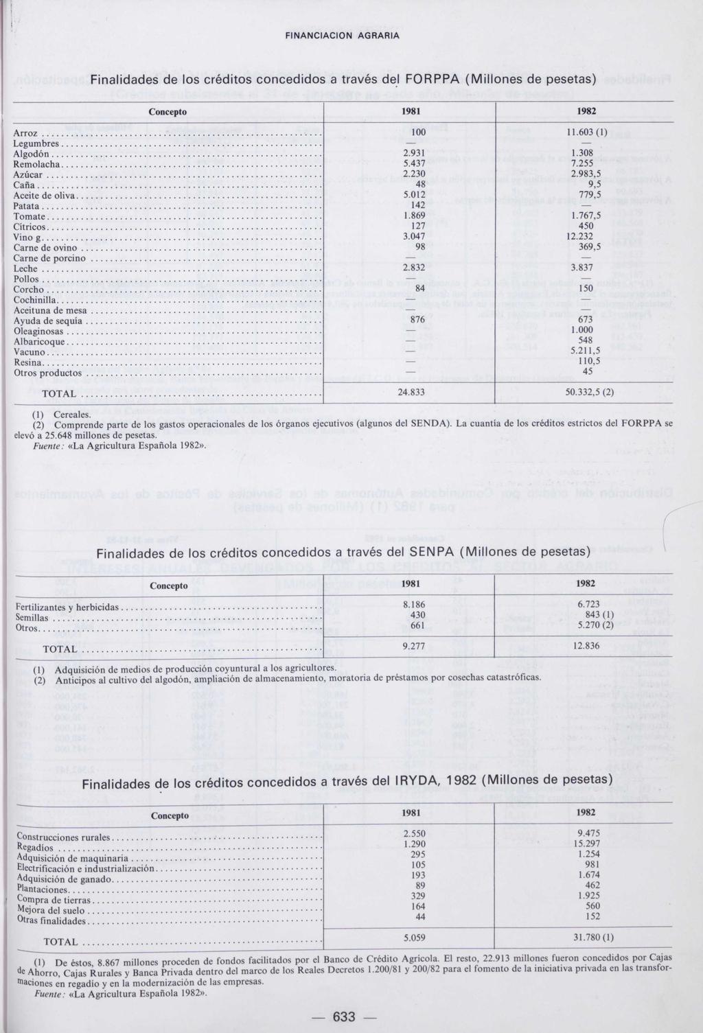 Finalidades de los créditos concedidos a través del FOR PPA (Millones de pesetas) Concepto 1981 1982 Arroz 100 11.603 (1) Legumbres Algodón 2.931 1.308 Remolacha 5.437 7.255 Azúcar 2.230 2.