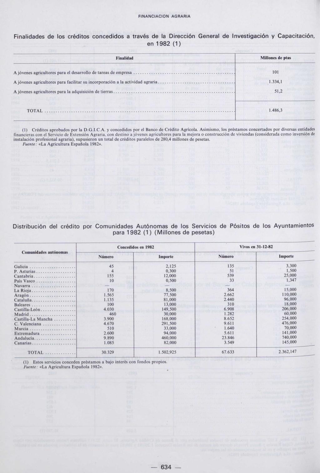 Finalidades de los créditos concedidos a través de la Dirección General de Investigación y Capacitación, en 1982 (1) Finalidad Millones de ptas A jóvenes agricultores para el desarrollo de tareas de