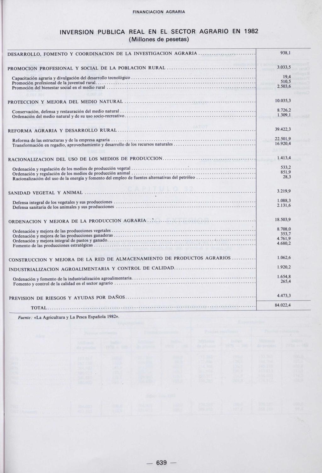 INVERSION PUBLICA REAL EN EL SECTOR AGRARIO EN 1982 (Millones de pesetas) DESARROLLO, FOMENTO Y COORDINACION DE LA INVESTIGACION AGRARIA 938,1 PROMOCION PROFESIONAL Y SOCIAL DE LA POBLACION RURAL 3.