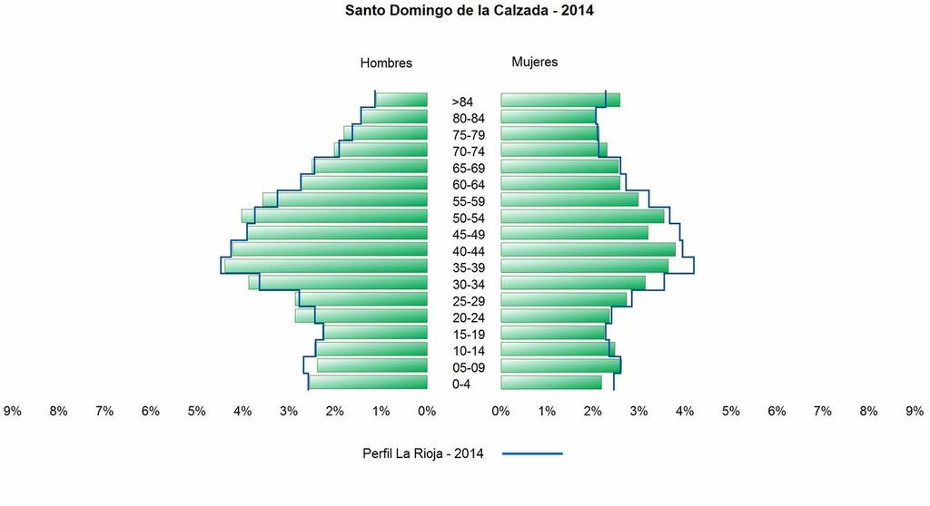 3. Pirámide, índices y tasas de Población (1/1/214) Santo Domingo de la Calzada La Rioja Ratio de feminidad ( / ) x 1 Índice de infancia (Pob. de a 14 / Pob. ) x 1 Índice de tendencia (Pob.