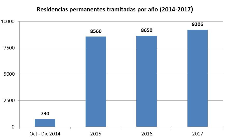 Gráfico 1 En este mismo período el país de nacionalidad con mayor número de solicitudes de residencia correspondiente a nacionales del MERCOSUR