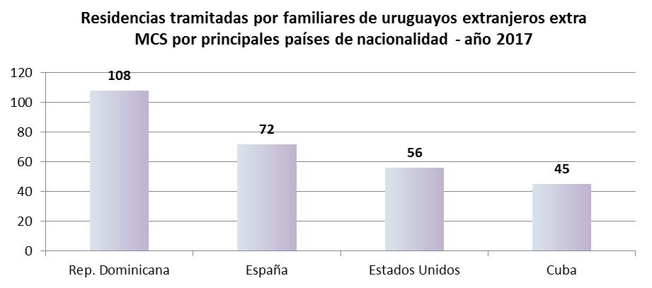 Respecto a los familiares de uruguayos extranjeros extra - MERCOSUR se destaca que los países de nacionalidad que más han tramitado residencias son República Dominicana con