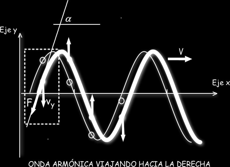 5 Figra P = F V = Fsenα V y y y Para peqeñas amplitdes, P Ftanα Vy y y P = F [4] x t sta es la potencia transmitida por na onda mecánica qe se propaga a través de na cerda y se mide en Watts.