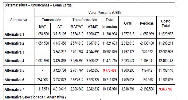 2. Asignación de titularidad a ENOSA de la nueva SET Piura Sur en MAT (220 kv) Sustento En la Pág.