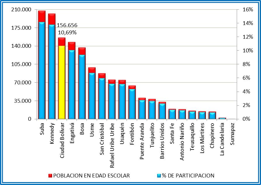 Gráfico 5. Participación de la Población en Edad Escolar (5 a 16 años) de la Localidad en el total de Población en Edad Escolar de Bogotá Fuente: Proyecciones de Población DANE SDP.