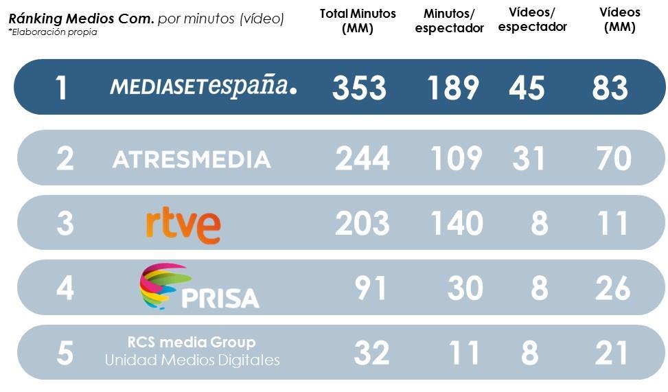 MEDIASET ESPAÑA, LÍDER ENTRE LOS MEDIOS ESPAÑOLES EN CONSUMO DE VÍDEO ONLINE * Con un total de 747,5 millones de vídeos servidos, supera en 114 millones (un 18% más) a Atresmedia (633,3).