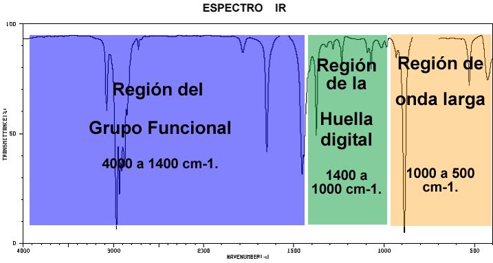 Regiones del Espectro Infrarrojo Región del Grupo Funcional Llamada también Región de Alta Energía o Región de Onda Corta. Está comprendida entre los 4000 a 1400 cm -1.