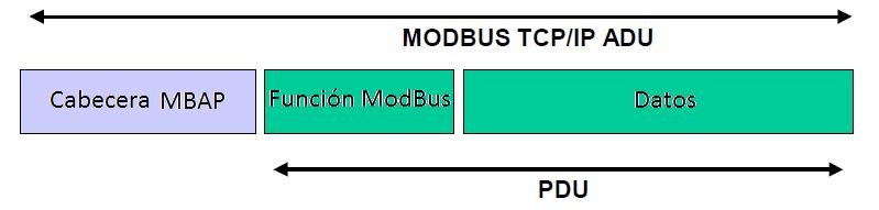Con este protocolo, la Pantalla trabaja en modo Esclavo para ModBus (Servidor para TCP).