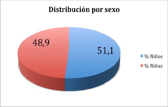 5.- RESULTADOS De los 182 pacientes incluidos en el estudio, el 51,1% eran niños y el 48,9% niñas (gráfico 1).