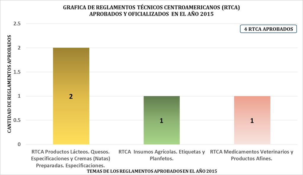 5. COMITÉS NACIONALES DE REGLAMENTACIÓN TÉCNICA CENTROAMERICANA-RTCA- AÑO 2015 6.