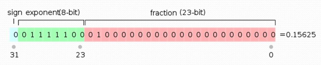 Algoritmo para sumar Se usa el mismo algoritmo que para números enteros. En el standard IEEE 754 la mantisa está guardada como un número binario entero.