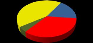 001-5 000 000) V: ( 5 000 001 - a más) 7% 5% 5% En el, el 43 por ciento de las empresas que realizan exportaciones fuera de la Comunidad Andina provienen de Colombia, el 34 por ciento de Perú, el