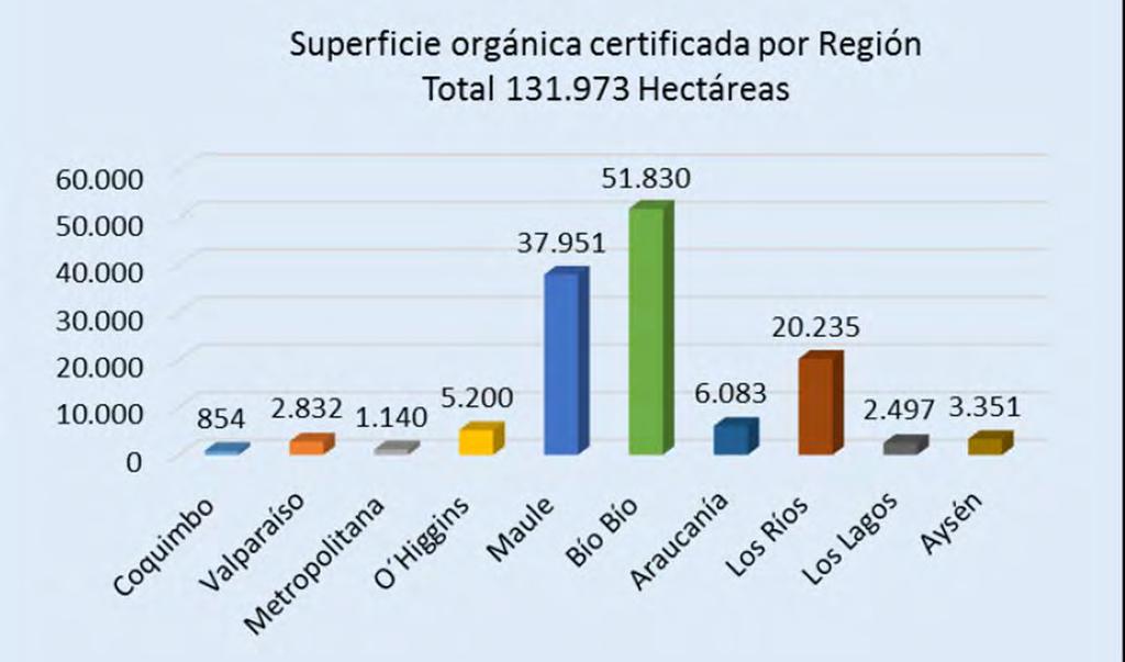 Superficie Orgánica Certificada (2016) Fuente: SAG.
