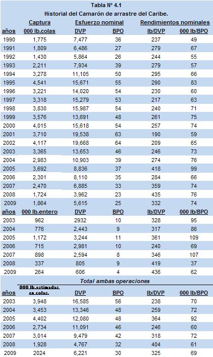 barcos promedio operativos (BPO) durante el año; lo anterior aportó un rendimiento promedio por BPO para todo el período de 69 mil libras y 325 lb/dvp por barco.