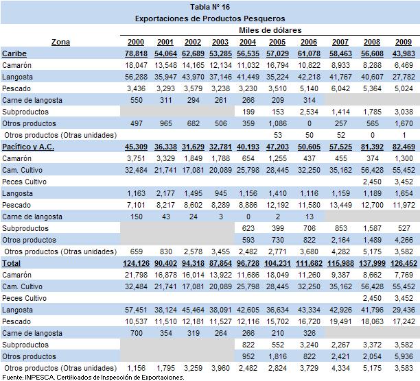 En el año 2009 los volúmenes registrados de las exportaciones pesqueras y acuícolas en el SENPA del INPESCA totalizaron 56,403 miles de libras netas, (Ver Tabla N 15) con un aumento del 41% con