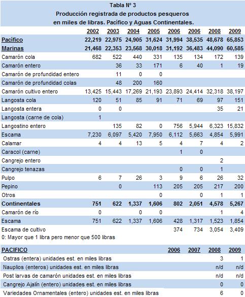 En el 2009, en el Caribe, los desembarques totales registrados fueron de 11,946 miles de libras, con un incremento del 7% en relación al año 2008, equivalentes a 767 mil libras (Ver Tabla N 2).