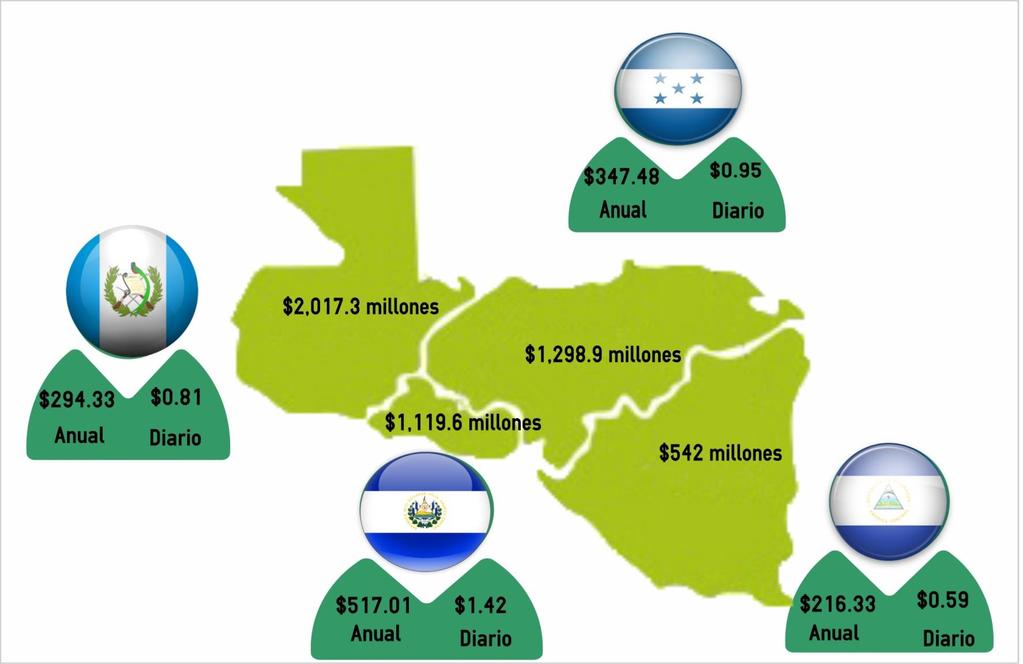 GPDR en millones de dólares y per cápita Promedio (2007-2012) Nicaragua: Incluye al gobierno central y entidades descentralizadas.