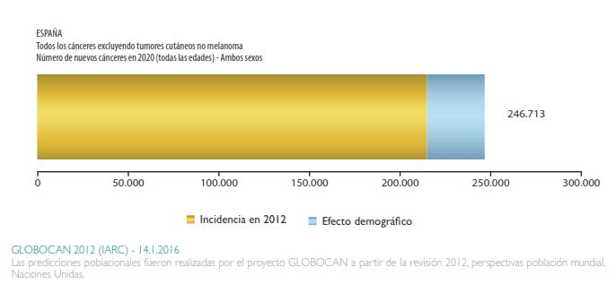 Figura 1: Estimación de la incidencia de cáncer para 2020. Respecto a la mortalidad por cáncer en España en el año 2012 fue de 102.762 fallecimientos (63.579 casos en varones y 39.183 en mujeres).