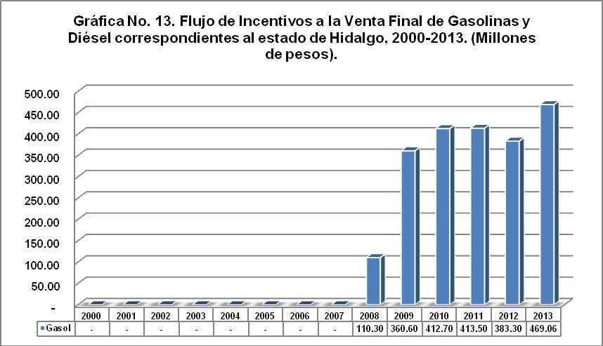 Venta Final de Gasolina y Diesel En el 2008, los ingresos participables provenientes de la cuota sobre las Ventas Finales de Gasolinas y Diésel para el estado de Hidalgo fueron de 110.