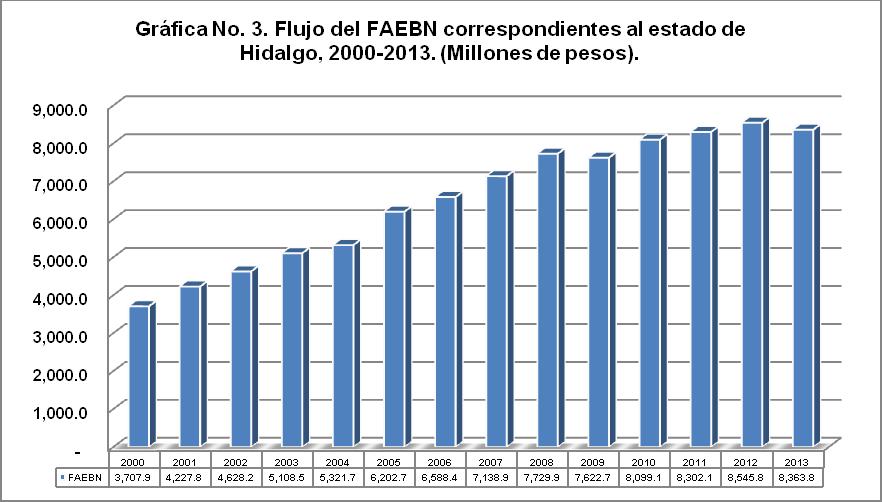 Fondo de Aportaciones para la Educación Básica y Normal En el 2000, el FAEBN para el estado de Hidalgo fue de 3 mil 707.9 mdp, y para el 2013 ascendió a 8 mil 363.