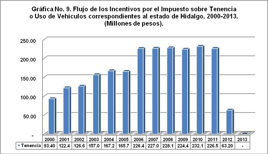 Fondo de incentivos por tenencia o Uso de Vehículos En el 2000, los ingresos participables provenientes de los incentivos por el Impuesto sobre Tenencia o uso de Vehículos para el estado de Hidalgo