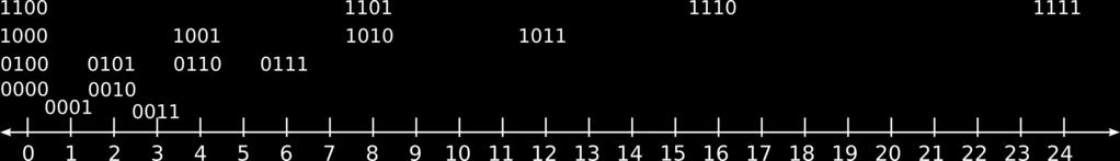 Por lo tanto el rango es el siguiente: Rango = [M min 2 E ; M max 2 E ] = [0 2 3 ; 3 2 3 ] = [0; 24] En la siguiente tabla se detallan las interpretaciones de todas las cadenas del sistema anterior y