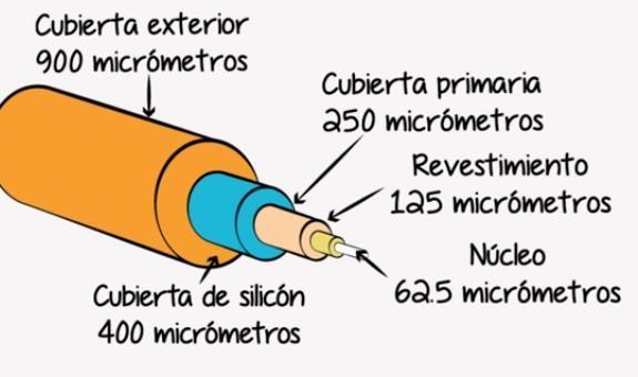 El tipo de fibra óptica mas utilizado actualmente es de 62.