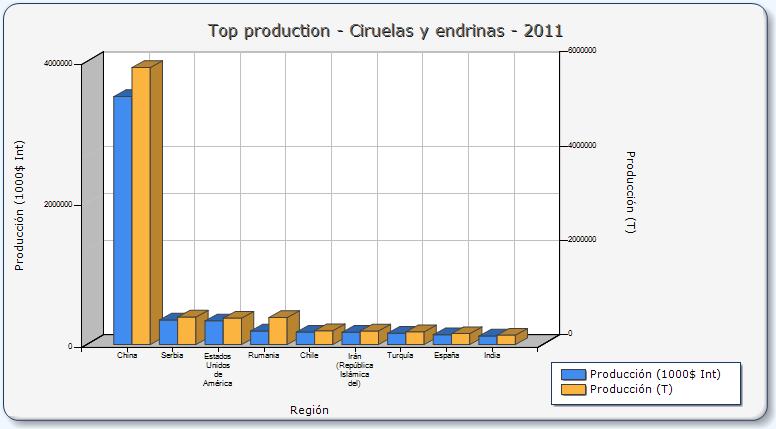 INTRODUCCIÓN INTRODUCCIÓN La producción mundial de ciruelas y endrinas en 11ha superado los 1 millones de toneladas, de las cuales