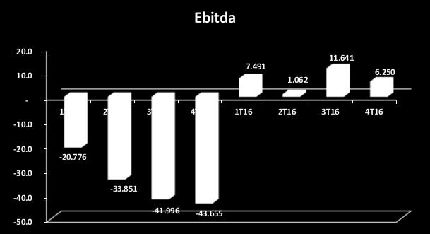 del 2016, cerrando el 4T16 con un monto de $ 6mdp de Ebitda en