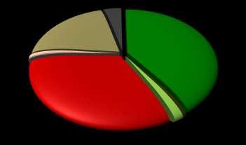 Gráfico del Estado sobre el de por: Objeto del Gasto al 31 de Marzo de 2014. Presupuesto de por Objeto del Gasto Enero a Marzo 2014 Deuda Pública 3.72% Municipios 19.
