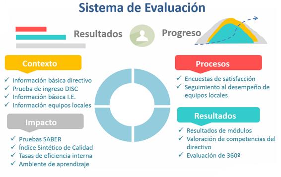 Fortalecimiento del Sistema de evaluación: En esta cohorte también se realizó la reflexión sobre la utilidad de la información recopilada en el sistema de evaluación, así como el diseño de mejores