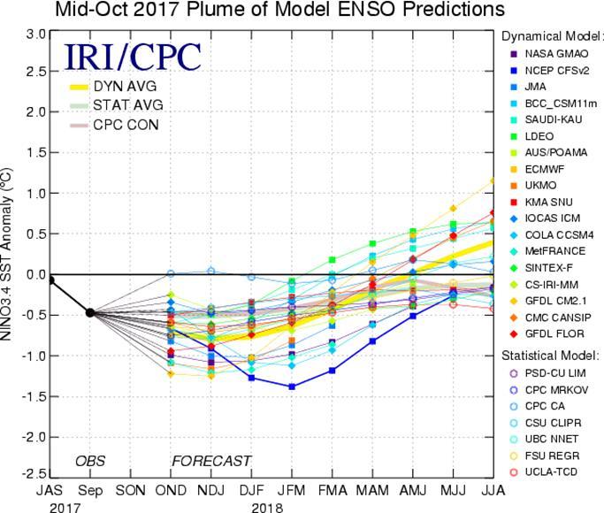 La recopilación de los últimos modelos de predicción de ENSO indica que La Niña débil es un escenario probable durante la primavera y el verano en el hemisferio sur.