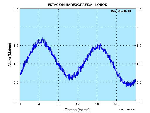 Figura 5. Mareogramas de las estaciones oceanográficas de Talara, Paita, Isla Lobos y Chimbote del día 26-08-2018. Fuente: División de Oceanografía DHN.