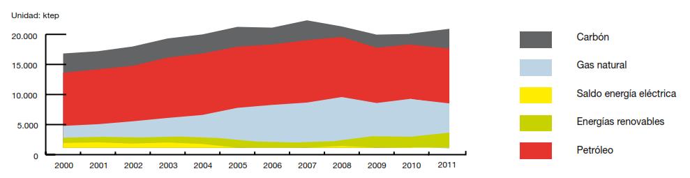 El grado de autoabastecimiento energético andaluz se sitúa en 2011 el 13,9%, lo que da una dependencia superior al 86%, sensiblemente mayor que la tasa europea y también que la española (23).
