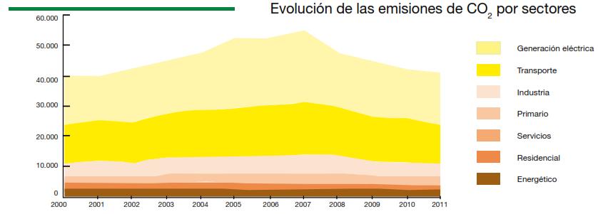 Ilustración 16. Evolución de las emisiones de CO 2 por sectores. Fuente: (23).