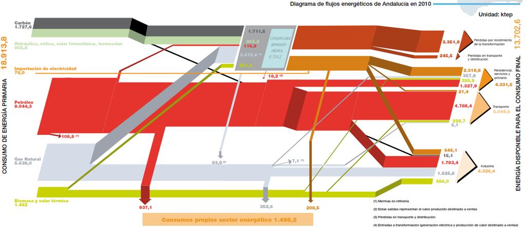 Ilustración 4. Diagrama Sankey de flujos energéticos en Andalucía 2010. Fuente: (24).