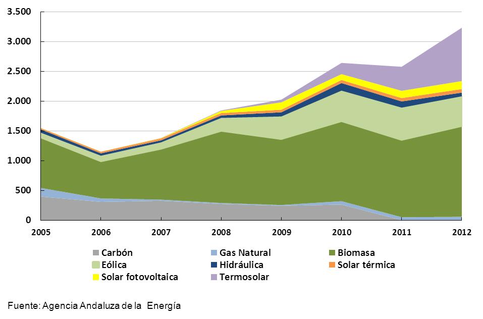 En la siguiente ilustración se aprecia en detalle la composición de la producción interior de energía primaria entre 2005 y 2012.