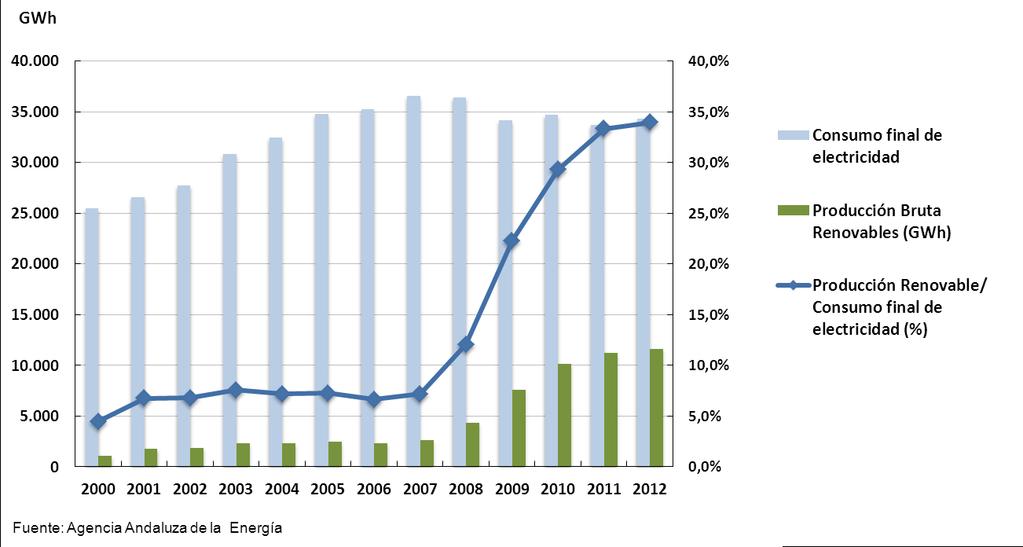 Ilustración 9. Evolución del porcentaje de producción bruta renovable sobre el consumo final de energía eléctrica entre 2000 y 2012. Fuente: (24).