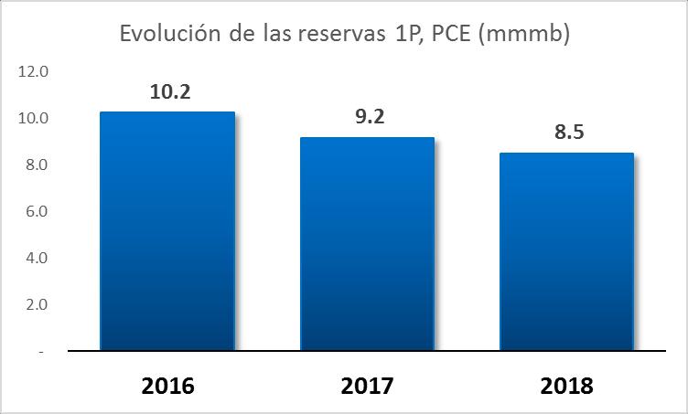 Evolución de las reservas 1P * Las cifras corresponden al 1 de enero del año