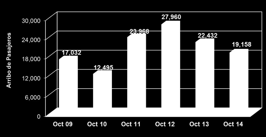 4. Arribo de Cruceros (pasajeros) Durante octubre de 2014, el puerto de Progreso registró el arribo de 19,158 pasajeros, lo que representa un decremento de -14.