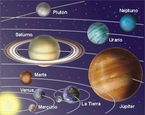 o Asteroides y cometas. o Satélites: como la Luna. Todos los astros que forman el sistema solar presentan dos tipos de movimientos: Rotación: sobre su propio eje. Traslación: alrededor del Sol.