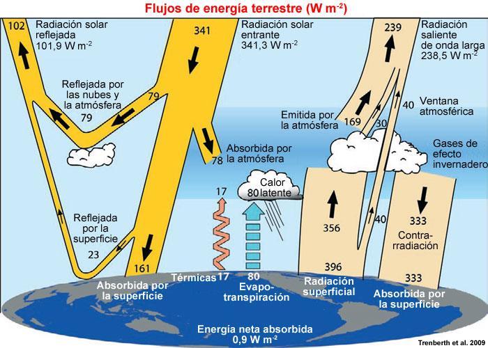 FORZAMIENTO RADIATIVO Un forzamiento radiativo es un cambio impuesto en la radiación (calor) entrante o saliente del sistema climático.